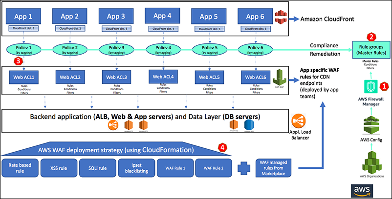 AWS WAF(Web Application Firewall) - Cloudkul