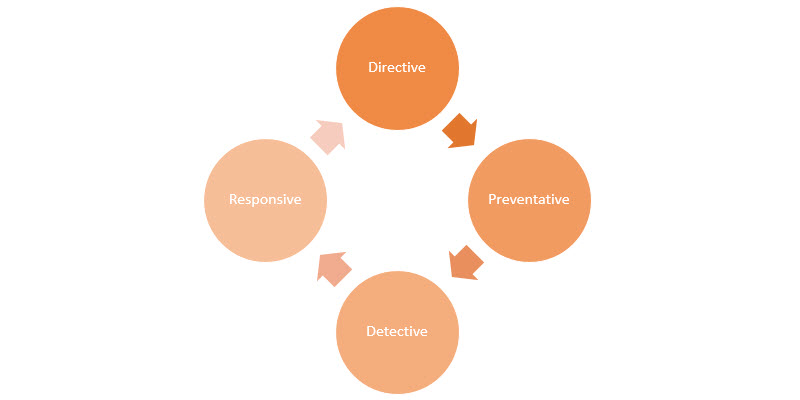 Figure 1 - The AWS Cloud Adoption Framework Security Perspective