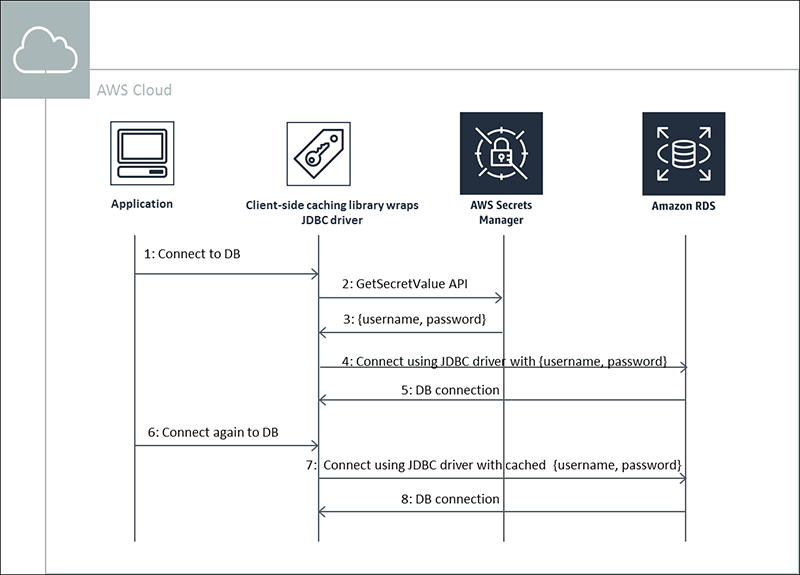 Figure 1: Diagram showing how the client-side caching library works