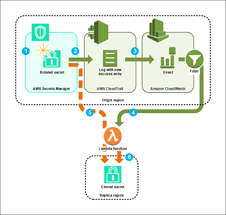 How to automate replication of secrets in AWS Secrets Manager across ...