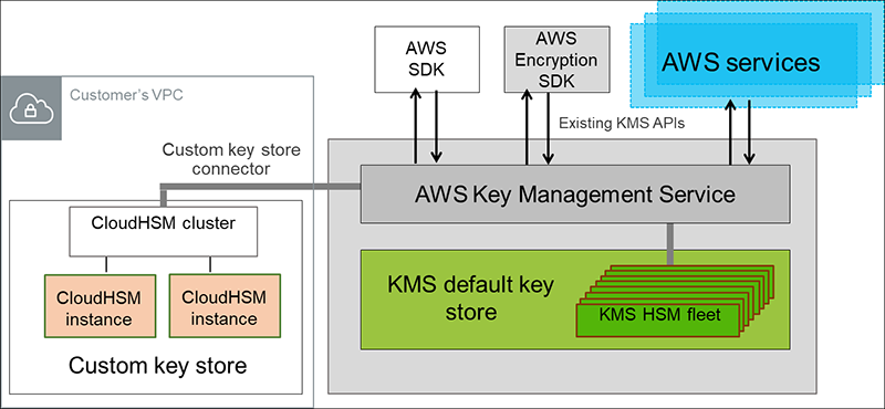 Figure 1: A cluster of two CloudHSM instances is connected to the KMS front-end hosts to create a customer controlled key store