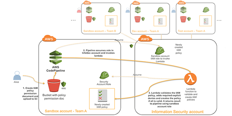 Automating the Identity and Access Management Enterprise Deployment