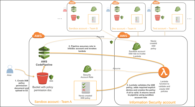 サンドボックス 開発 テスト環境で Iam ポリシー作成を一元化および自動化する方法 Amazon Web Services ブログ