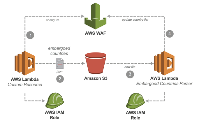 Figure 1: Solution diagram