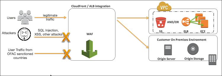 Figure 2: AWS WAF integration with Amazon CloudFront / ALB