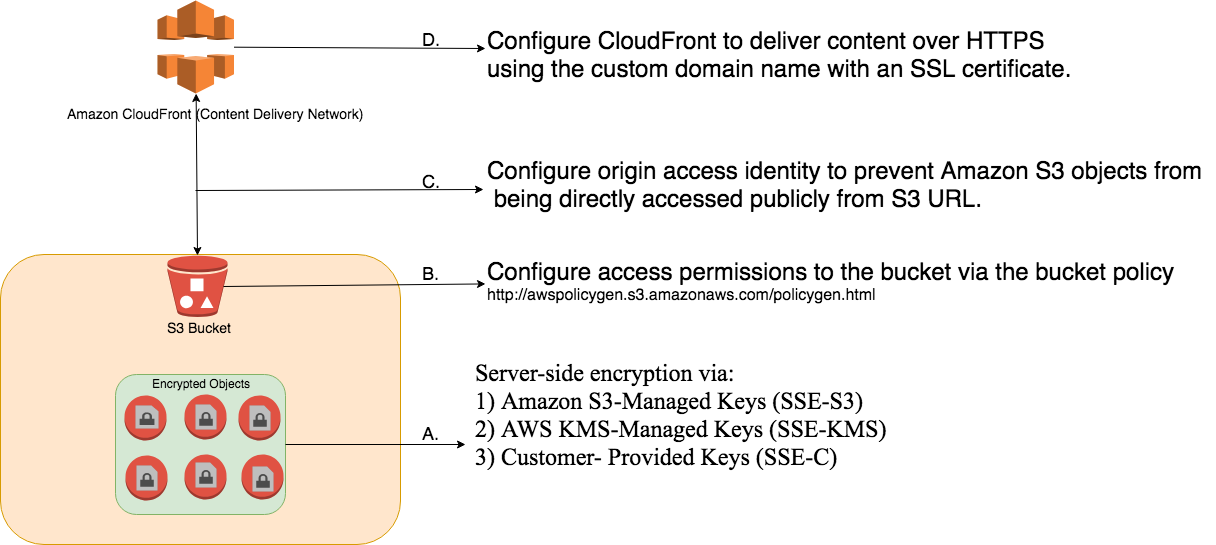 How to Use Bucket Policies and Apply DefenseinDepth to Help Secure