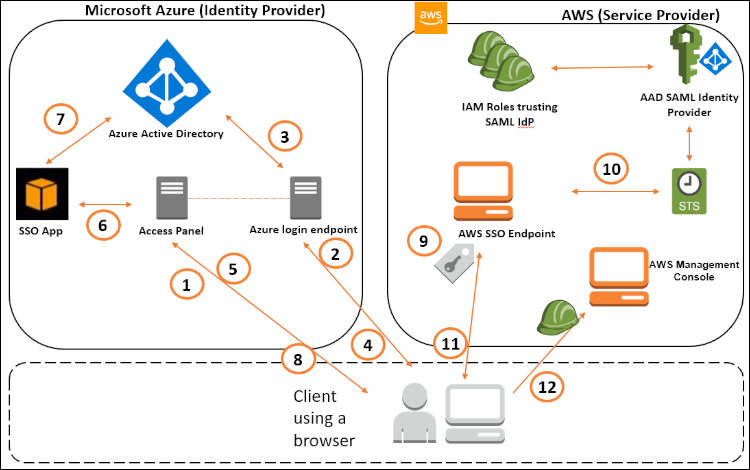 Figure 1: SAML federation between Azure AD and AWS