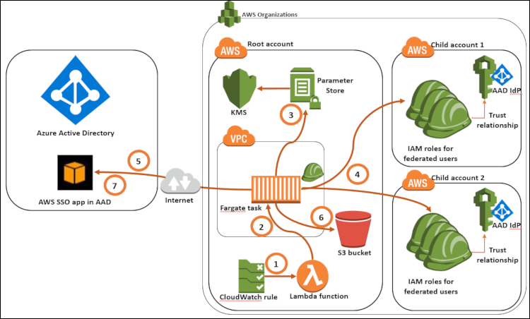 Figure 2: Solution architecture