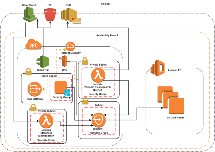 amazon security monitoring