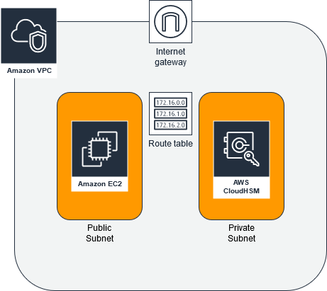 Figure 1: Architectural overview