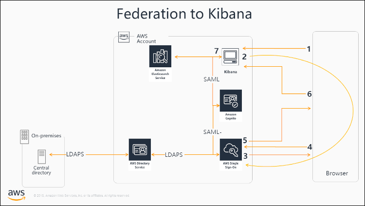 How to enable secure access to Kibana using AWS IAM Identity