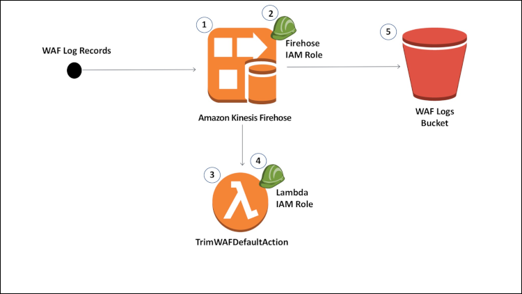 Figure 1: Solution architecture