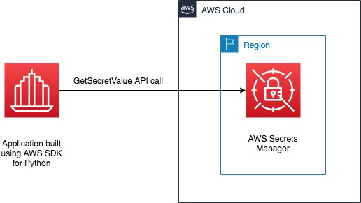 Figure 1: Diagram showing GetSecretValue API call without the Python cache