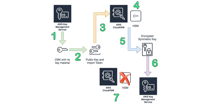 How to BYOK (bring your own key) to AWS KMS for less than $15.00 ...