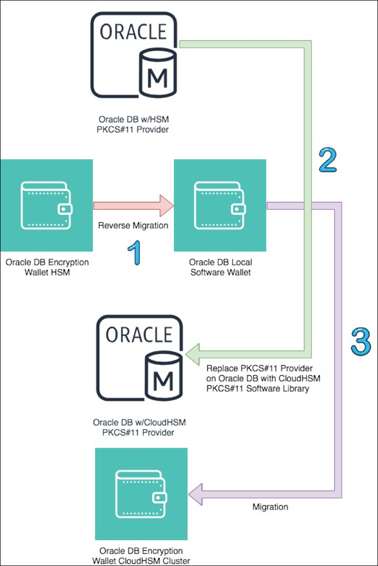 Figure 1: Steps to migrate your EC2 Oracle TDE database encryption wallet to CloudHSM