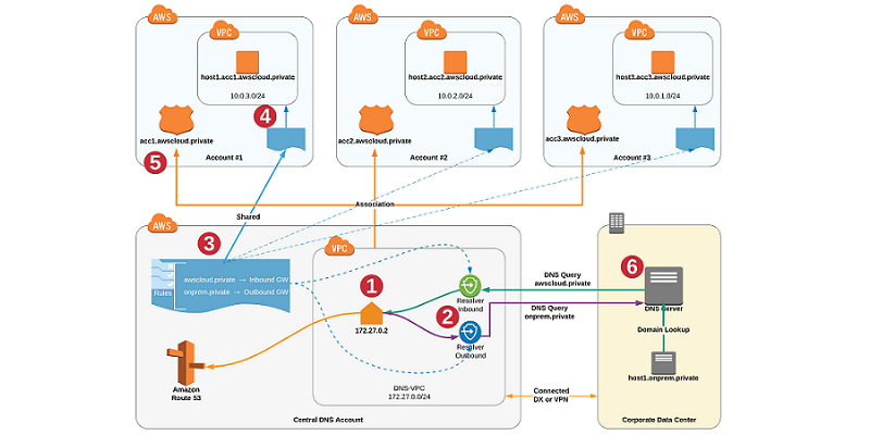 Simplify DNS management in a multi-account environment with Route 53 Resolver