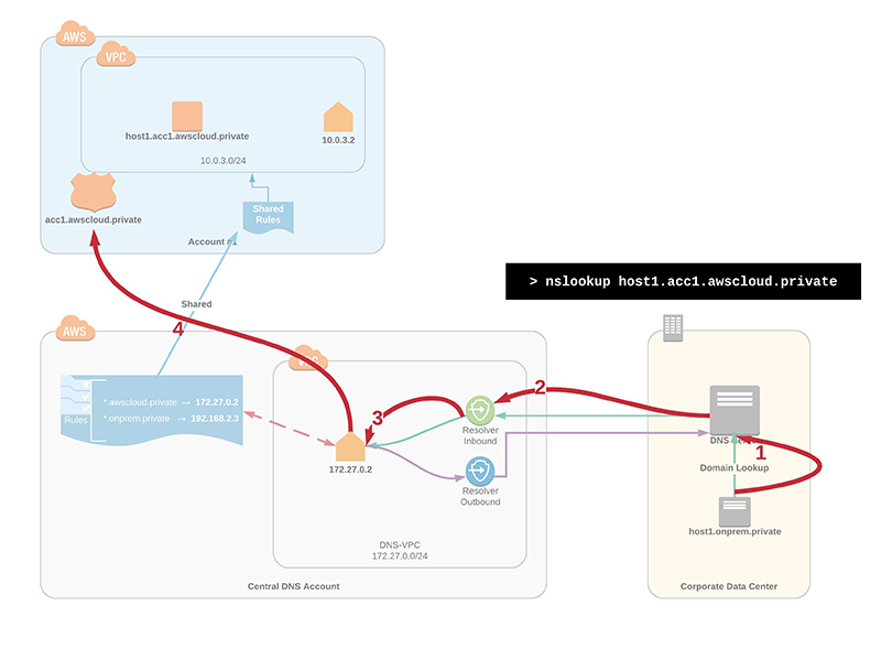 Figure 3: Use case for how on-premises workloads will be able to resolve private domains in your AWS environment