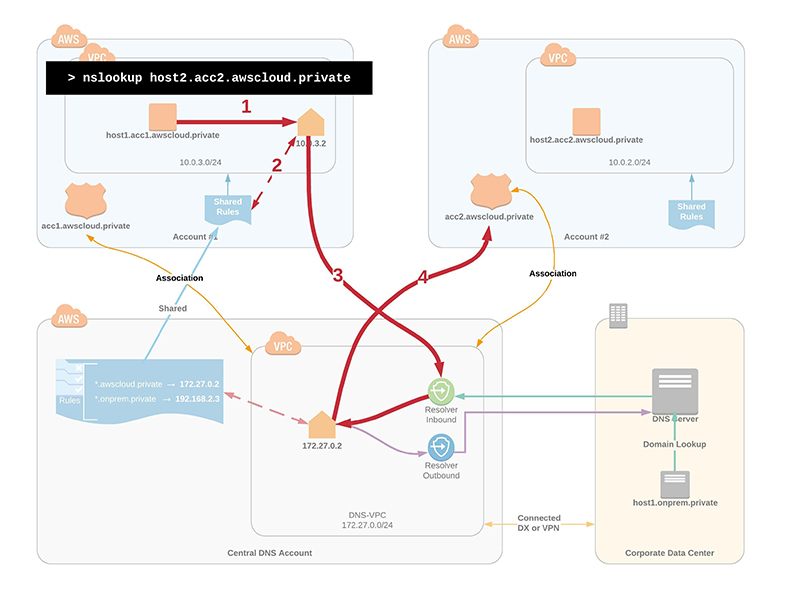 Figure 4: Use case for how to resolve domains across multiple AWS accounts