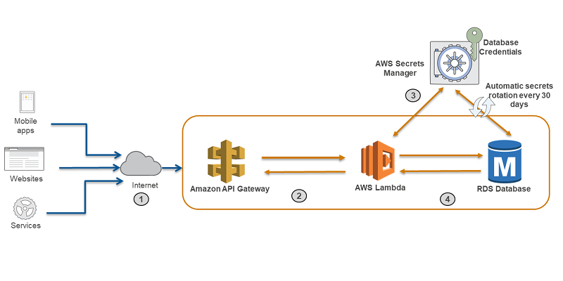 aws secret manager rotation