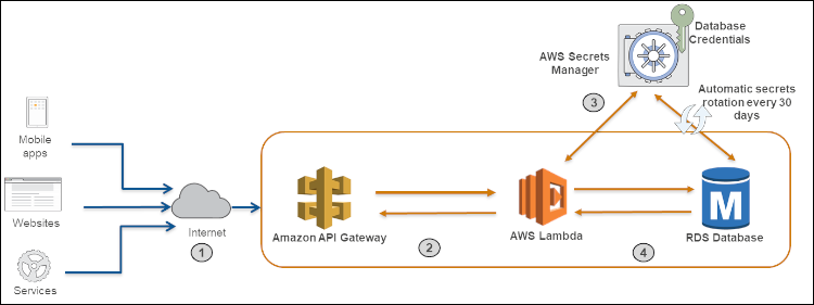 Figure 1: Solution architecture