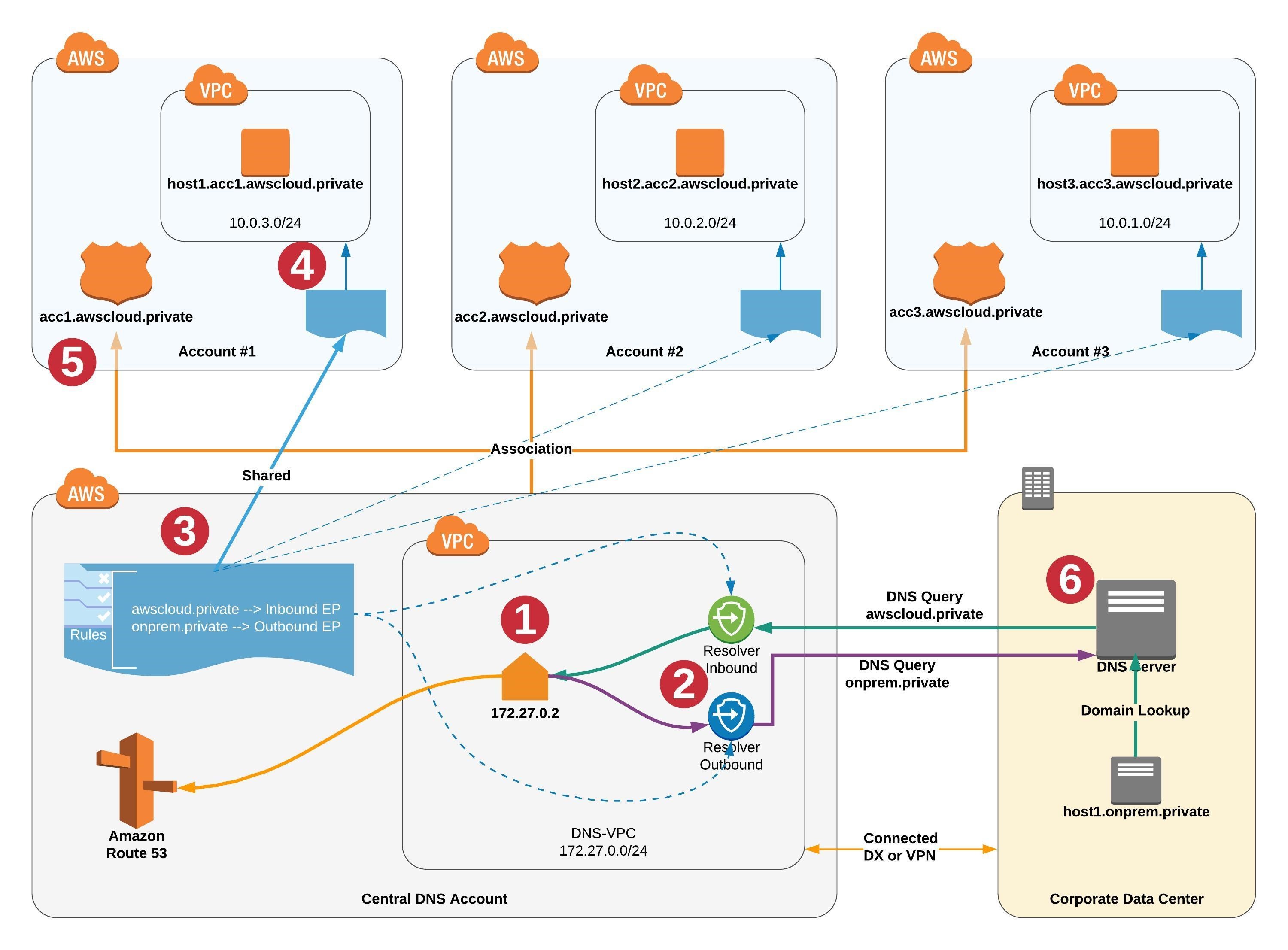 AWS Route53 | @abiydv