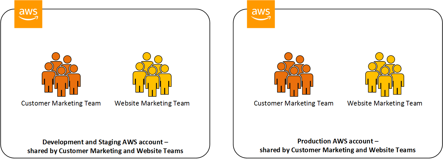 Figure 1: AWS accounts shared by Example Corp's teams