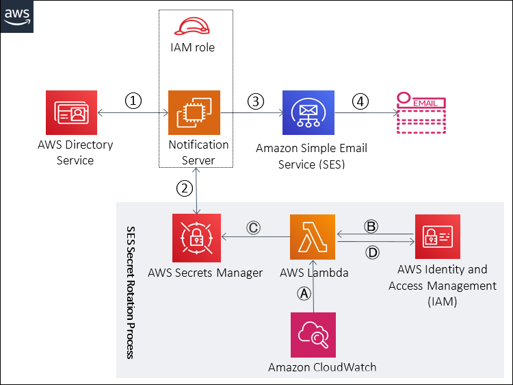 Figure 1: Solution architecture