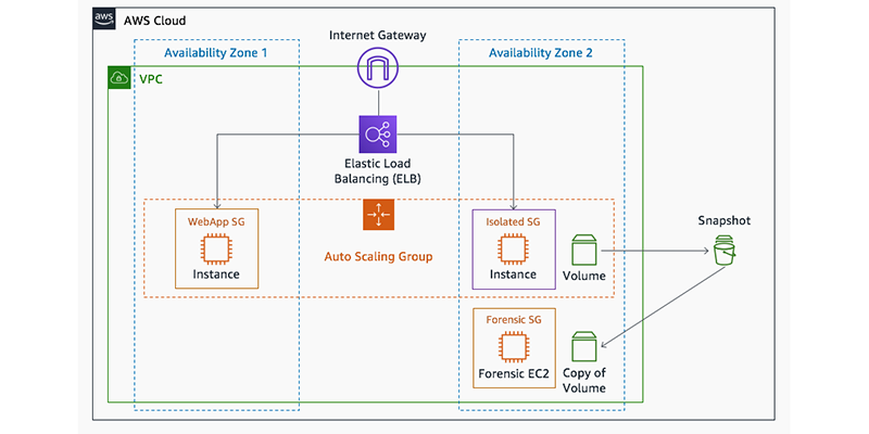 AWS Incident Detection and Response: Rapid Security Incident Response