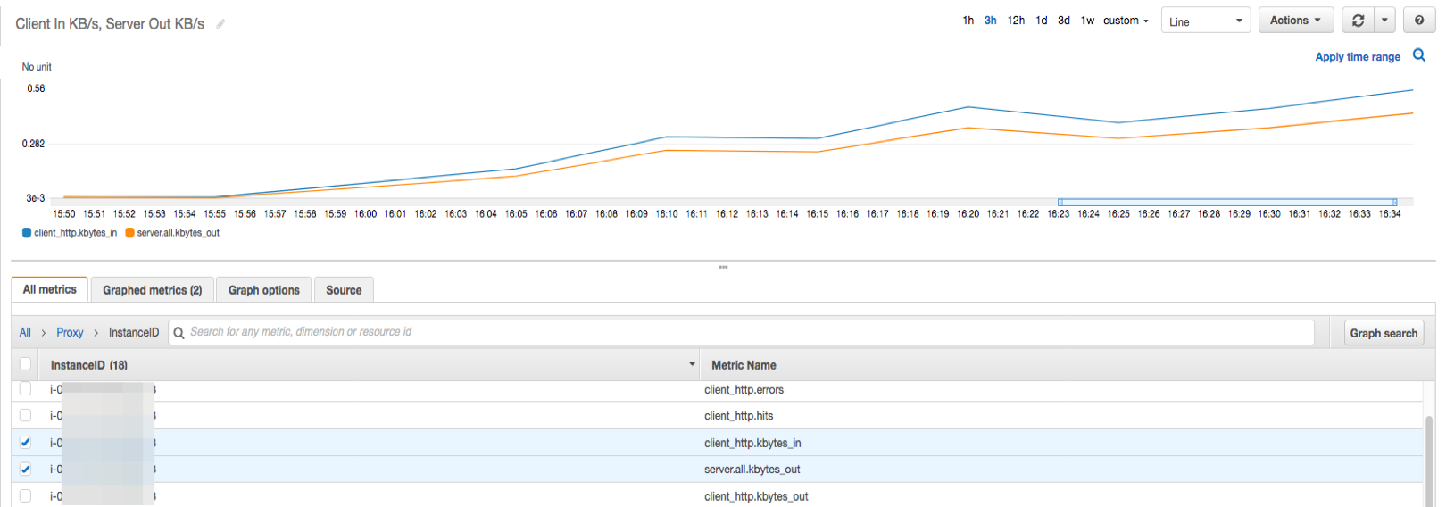 Figure 6: Example of CloudWatch metrics