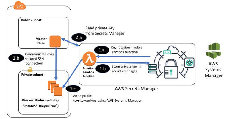 setting permissions in aws ssh shell