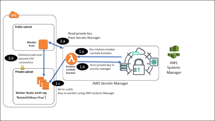 Figure 1: Solution architecture