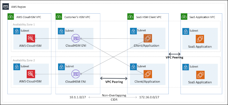 Figure 1: Architecture diagram showing VPC peering between the SaaS provider's HSM client VPC and the customer's HSM VPC