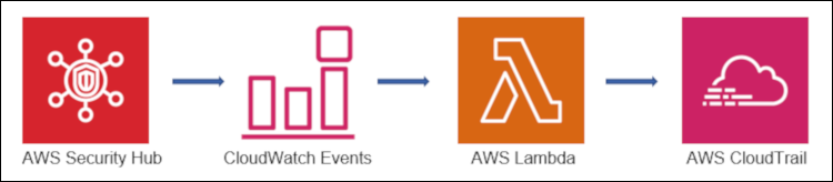 Figure 4: Data flow supporting remediation of Security Hub findings using custom actions