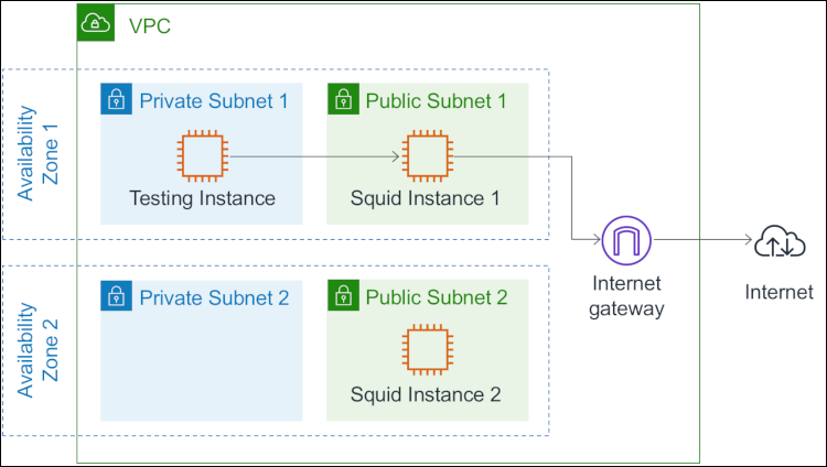 Figure 1: The solution spans two Availability Zones