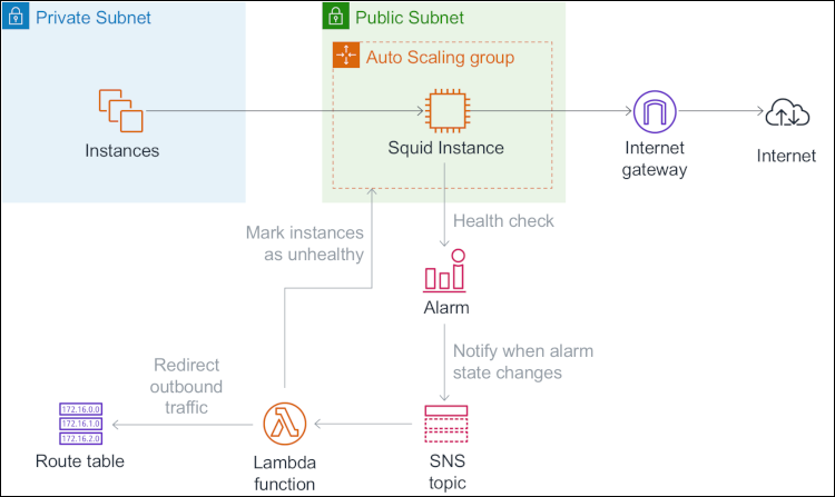 Figure 2: The architecture to address if a Squid instance fails within an Availability Zone