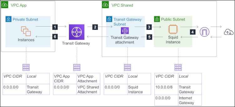 Figure 3: The architecture for a transparent proxy across multiple VPCs using AWS Transit Gateway