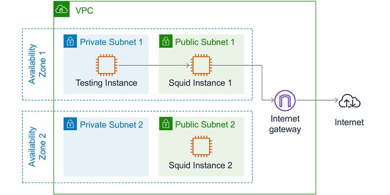 PROXY vs NAT - Understand the Difference - IP With Ease