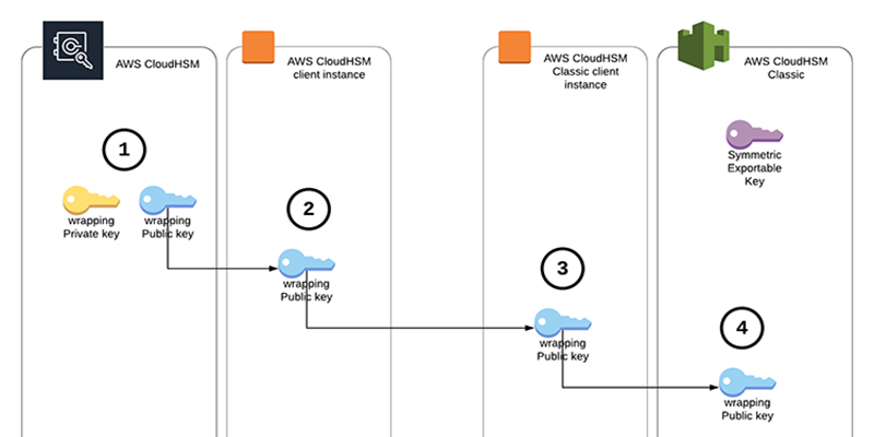 Solution overview: migrate keys