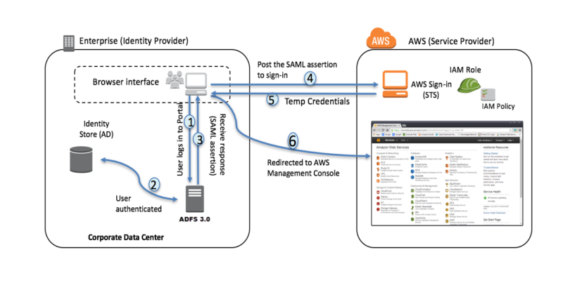 Use attribute-based access control with AD FS to simplify IAM ...