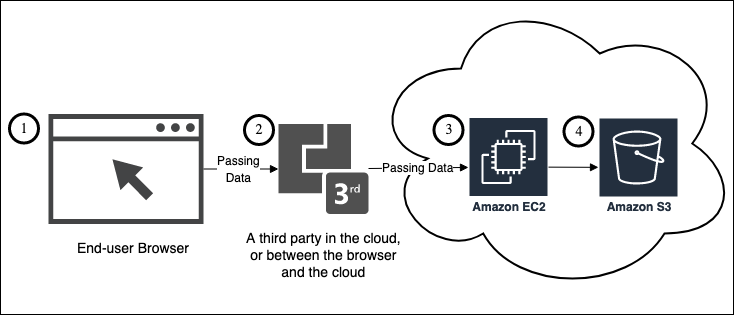 Figure 1: A hypothetical web application where the application is composed of an end-user interacting with a browser front-end, a third party which processes data received from the browser, processing is performed in Amazon EC2, and storage happens in Amazon S3