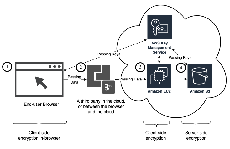 Figure 2: A hypothetical web application with encryption where the application is composed of an end-user interacting with a browser front-end, a third party which processes data received from the browser, processing is performed in Amazon EC2, and storage happens in Amazon S3