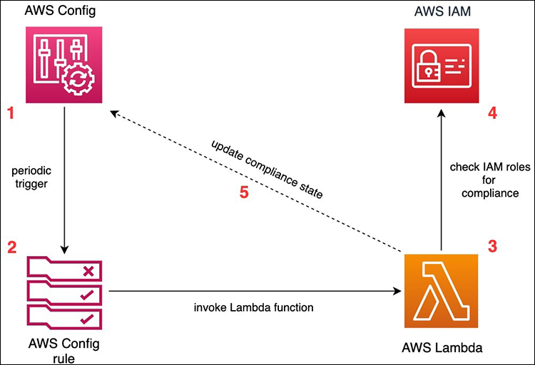 Figure 1: Solution architecture