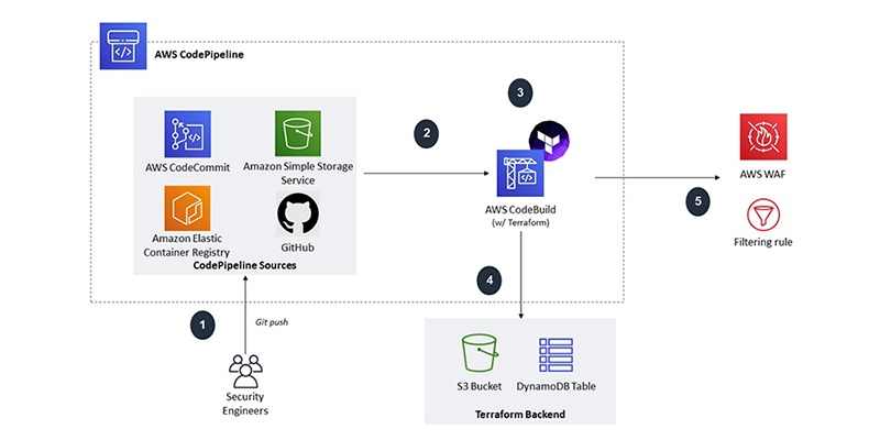 how-to-use-ci-cd-to-deploy-and-configure-aws-security-services-with