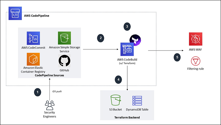 aws waf terraform