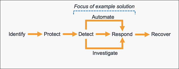 Figure 1: The five steps in the CSF