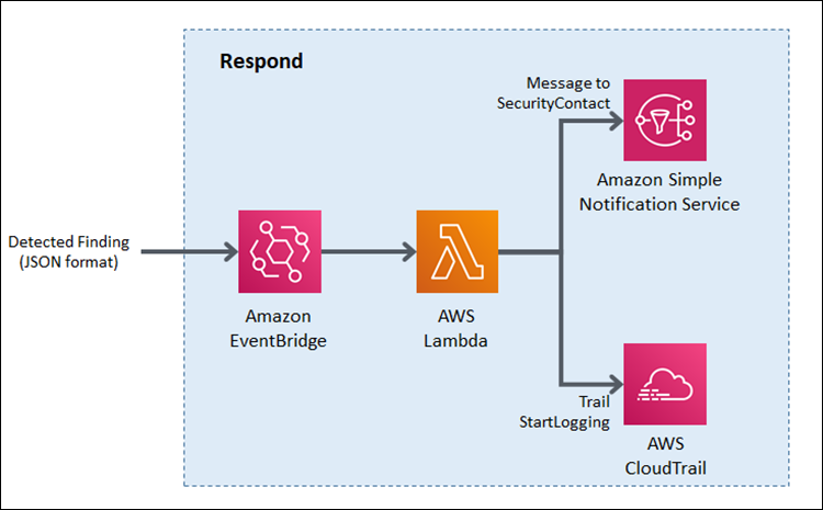 AWS Incident Detection and Response: Rapid Security Incident Response