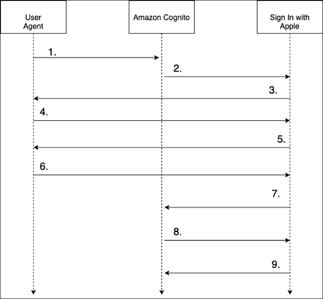 Figure 4: Federation flow