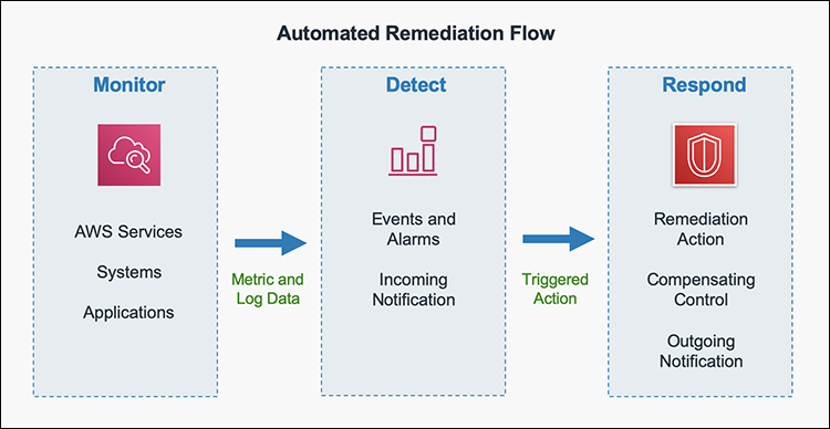 Figure 2: Automated remediation flow