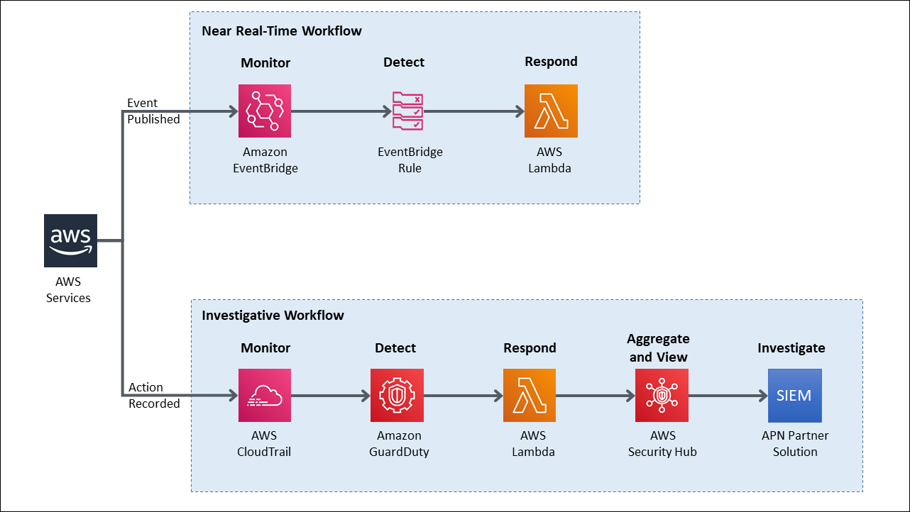 Figure 9: Sample automation workflow