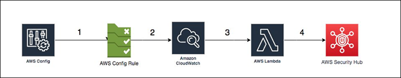 Figure 1: Architecture diagram